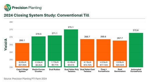 2024 Closing System Study: Conventional Till Chart