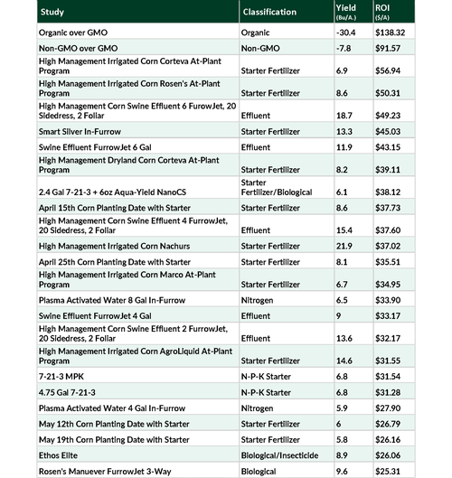 2025 Corn FurrowJet Application Summary