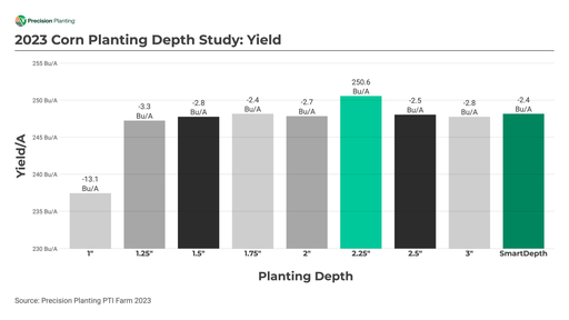 Chart showing yield results by corn planting depth in 2023 at the PTI Farm