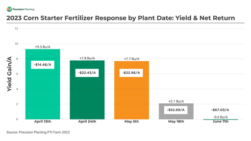 Chart showing yield and economic impact of corn starter fertilizer by planting date at the PTI Farm in 2023