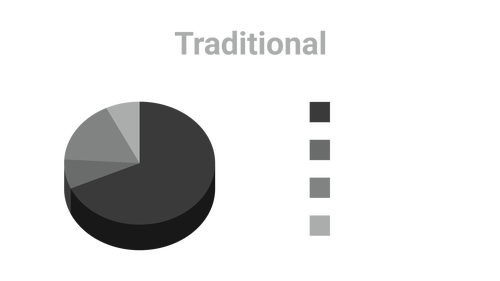 Pie chart of a traditional workday: driving 410 min, in-office 48 min, in-field sampling 100 min, post-sampling work 42 min.