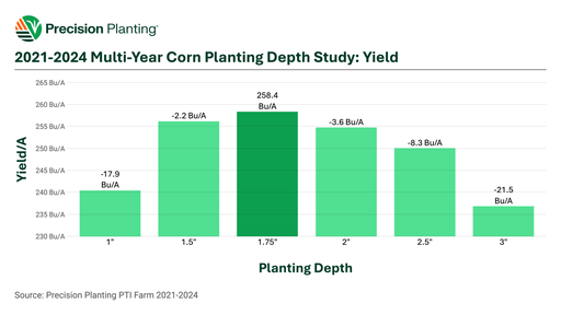 Chart showing corn yield results based on planting depth from 2021-2024