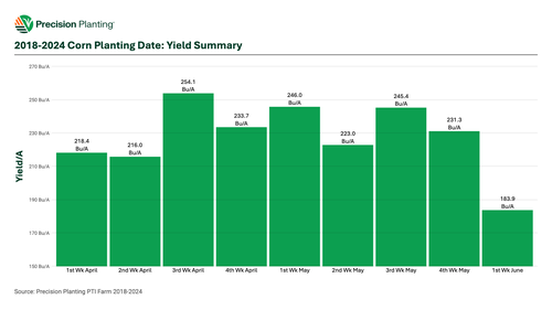 Chart showing the yield response by planting date of corn from 2018-2024 at the PTI Farm