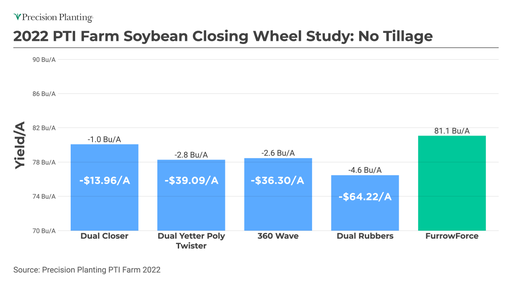 Chart showing yield comparison by closing system in the 2022 closing wheel study at the PTI Farm