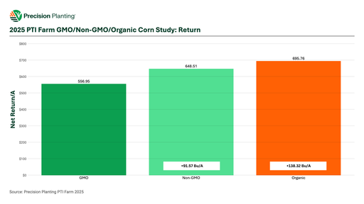 2025 GMO/Non-GMO/Organic Corn study economic return