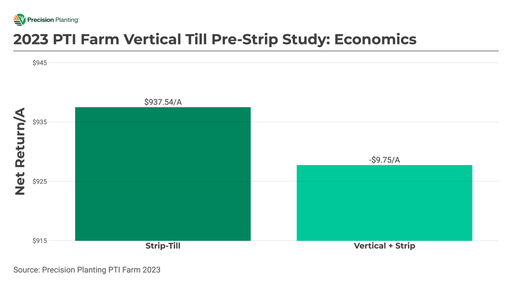 Chart showing economic impact of vertical tillage before strip-till applications in soybeans in 2023
