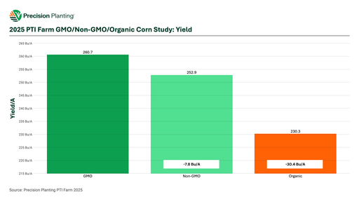 2025 GMO/Non-GMO/Organic Corn study yield results