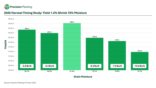 2025 Harvest Timing Study Yield Chart