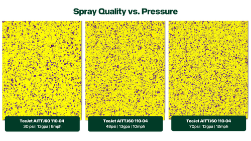 When using a traditional sprayer, a change in speed can result in a change in pressure, impacting the spray quality.