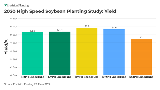 Chart comparing yield results with SpeedTube technology by planting speed at the PTI Farm in 2020