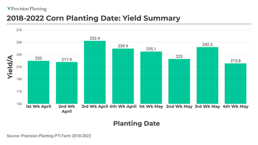 Yield results for corn by planting date at the PTI Farm from 2018-2022
