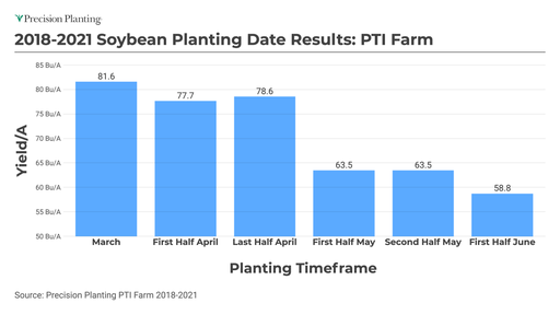 Average soybean yield data by planting date from 2018-2021
