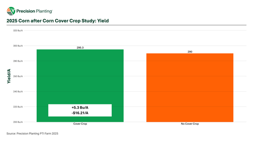 Chart showing 2025 cover crop yield results for corn after corn rotation at the PTI Farm
