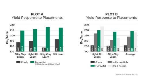 FurrowJet Farm Journal test plot results. 