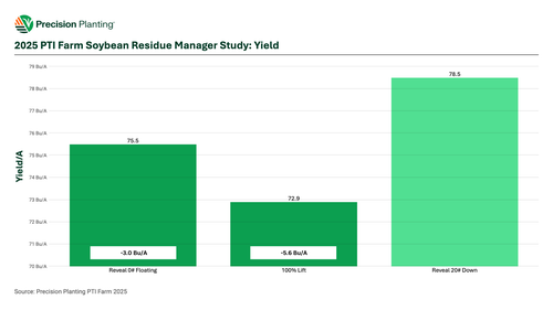 2025 PTI Farm Soybean Residue Manager Study Yield Chart