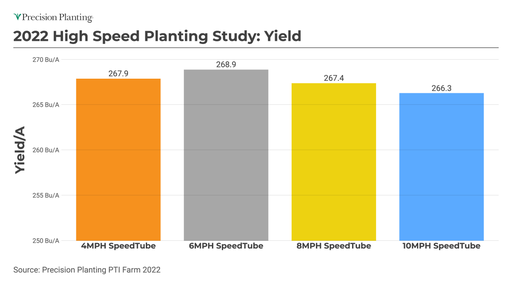 Yield results by planting speed at the PTI Farm from 2022