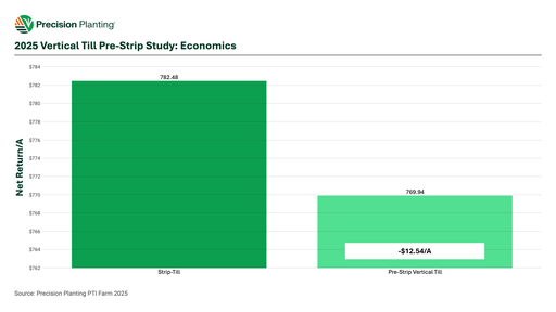 Chart showing economic impact of vertical tillage before strip-till applications in soybeans in 2025