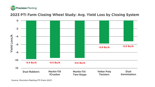 Chart showing average yield loss from various closing wheel systems at the PTI Farm in 2023