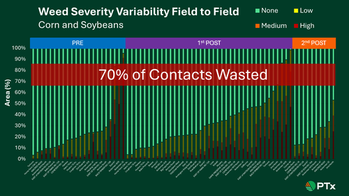 Chart showing the variability of weed severity field to field, wasting 70% of contacts applied.