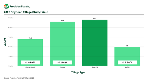 Chart showing yield impact of soybean tillage methods in soybeans in 2025