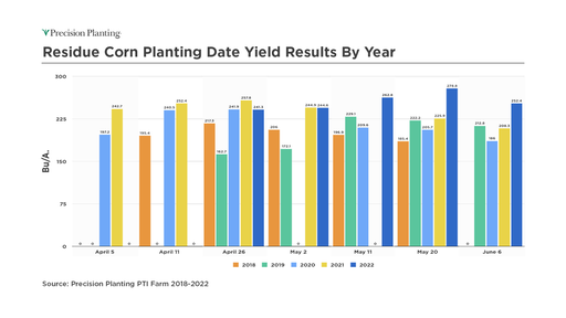Yield results by planting dates from 2018-2022 at the PTI Farm