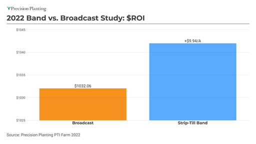 2022 Band vs. Broadcast Study – ROI