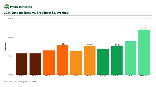 Chart showing yield impact of broadcast vs. banded fertilizer in soybeans in 2024