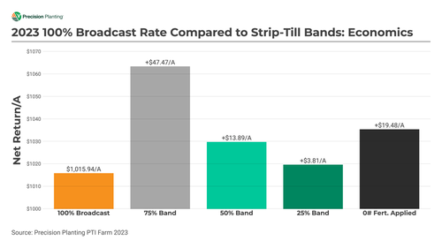 Chart showing economic impact of broadcast vs. banded fertilizer in soybeans in 2023