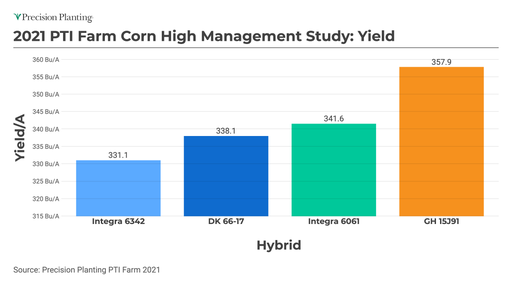 PTIFarm 2021 High Management Corn Study char broken out by yield 