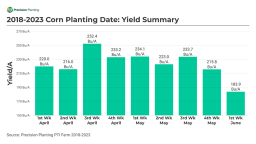 Chart showing average yield by planting date of corn from 2018-2023 at the PTI Farm