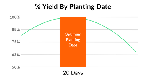 Chart showing yield optimization when corn planting occurs in the optimal planting window