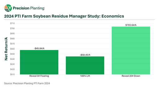 [CHART] 2024 Reveal Soybean Residue Manager Study Economics Chart