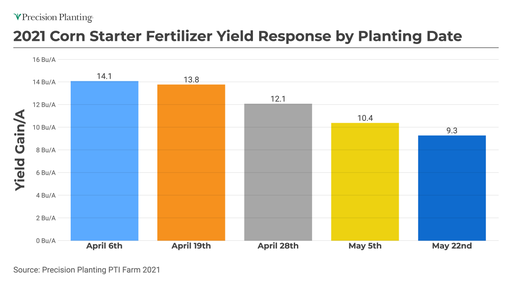 Yield response of using starter fertilizer at various planting dates at the PTI Farm in 2021