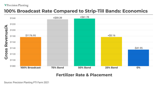 2021 100% Broadcast Rate Compared to Strip-Till Bands – Economics