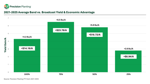 Chart showing average advantage of banded dry fertilizer in 2021-2025 at the PTI Farm
