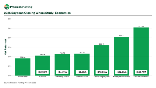 2025 Soybean Closing Wheel Study economics chart