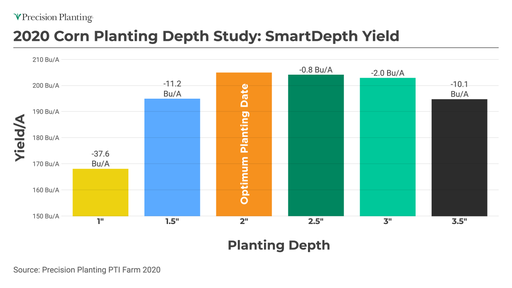 Chart showing yield by planting depth in 2020