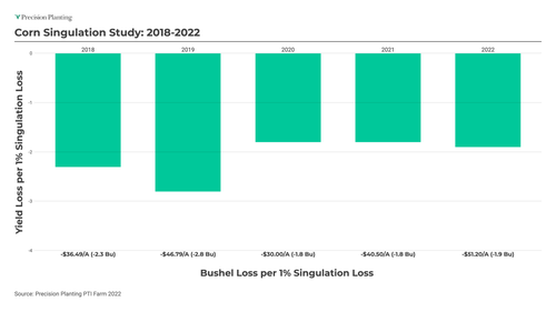 Corn Singulation Study at the PTI Farm from 2018-2022