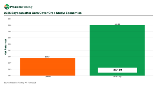 2025 Soybean after corn Cover Crop study economic return at the PTI Farm