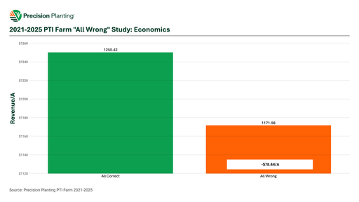 Economic loss of getting crucial settings wrong on a planter from 2021-2025 at the PTI Farm