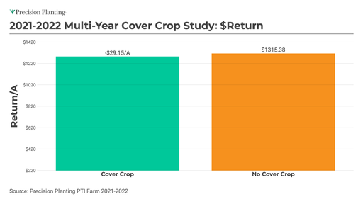 Chart showing 2021-2022 economic comparison between cover crop program and standard program at the PTI Farm