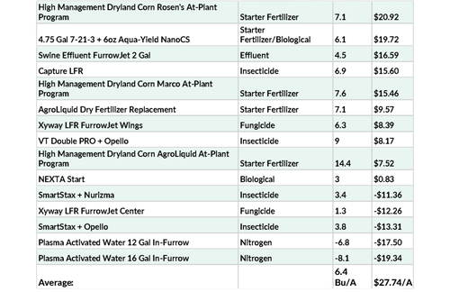 2025 Corn FurrowJet Application Summary Page 2
