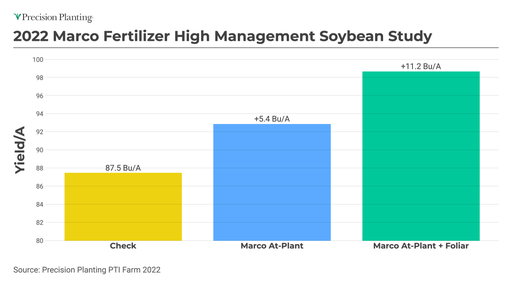 Marco Soybean Yield Economics 2022