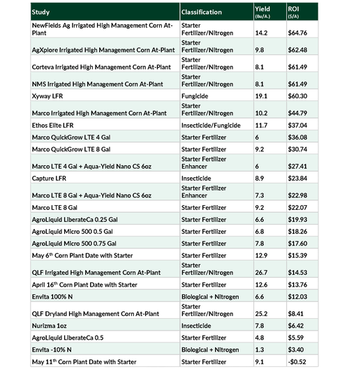 2024 Corn FurrowJet Application Summary
