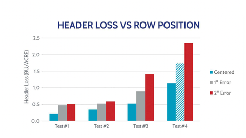 Average operator error of 1" cost 0.3 bu/ac average with a 2" error averaging a loss of 0.7 bu/ac.