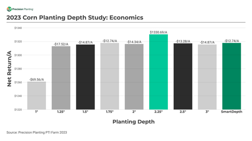 Chart showing economic results by corn planting depth in 2023 at the PTI Farm