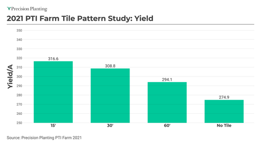 A chart showing the PTIFarm 2021 Tile Pattern Study results by yield