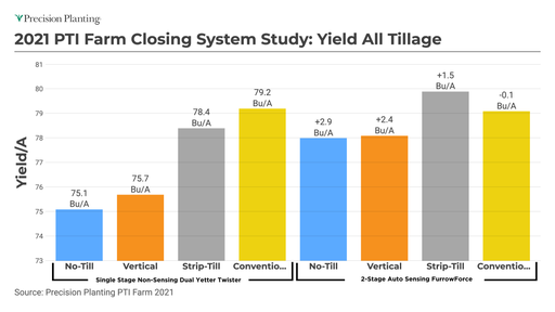 Chart showing yield comparison between FurrowForce and Dual Yetter Twister in 2021