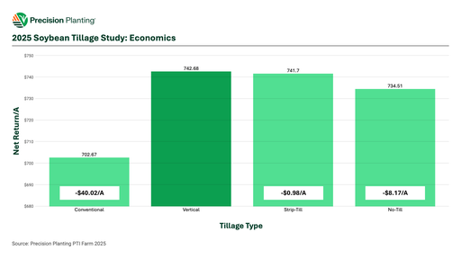 Chart showing economic impact of soybean tillage methods in soybeans in 2025