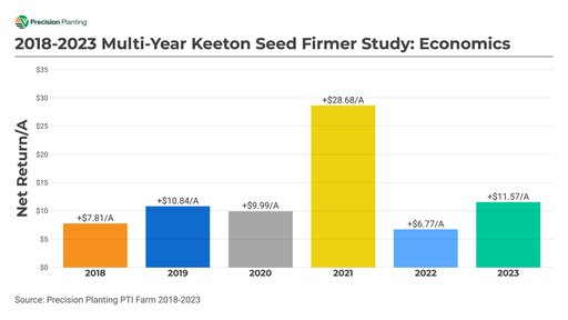 Chart showing economic impact of utilizing Keeton Seed Firmers over six years at the PTI Farm
